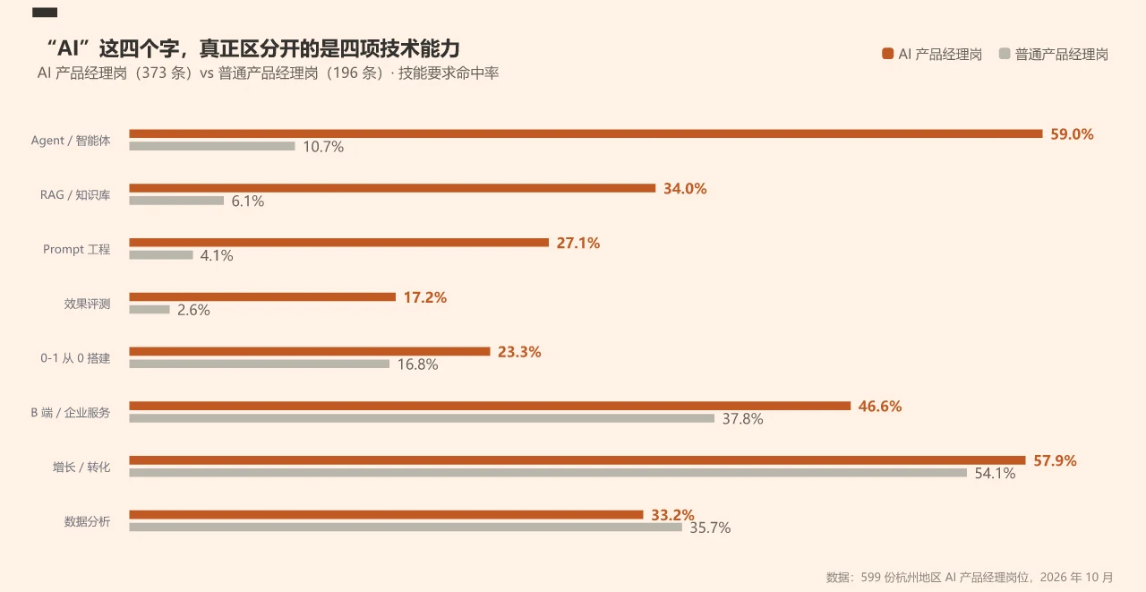 AI 产品经理岗 vs 普通产品经理岗的技能命中率