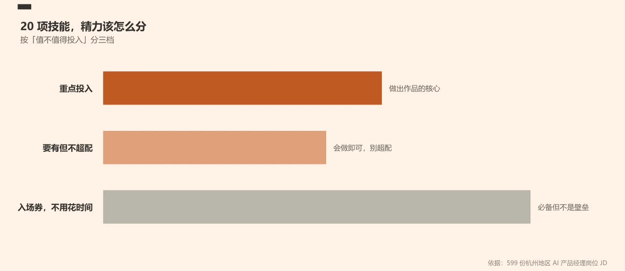 20 项技能,精力该怎么分