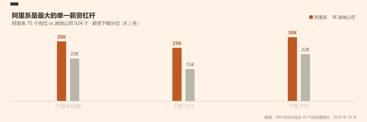阿里系下限中位28K vs 其他公司 20K