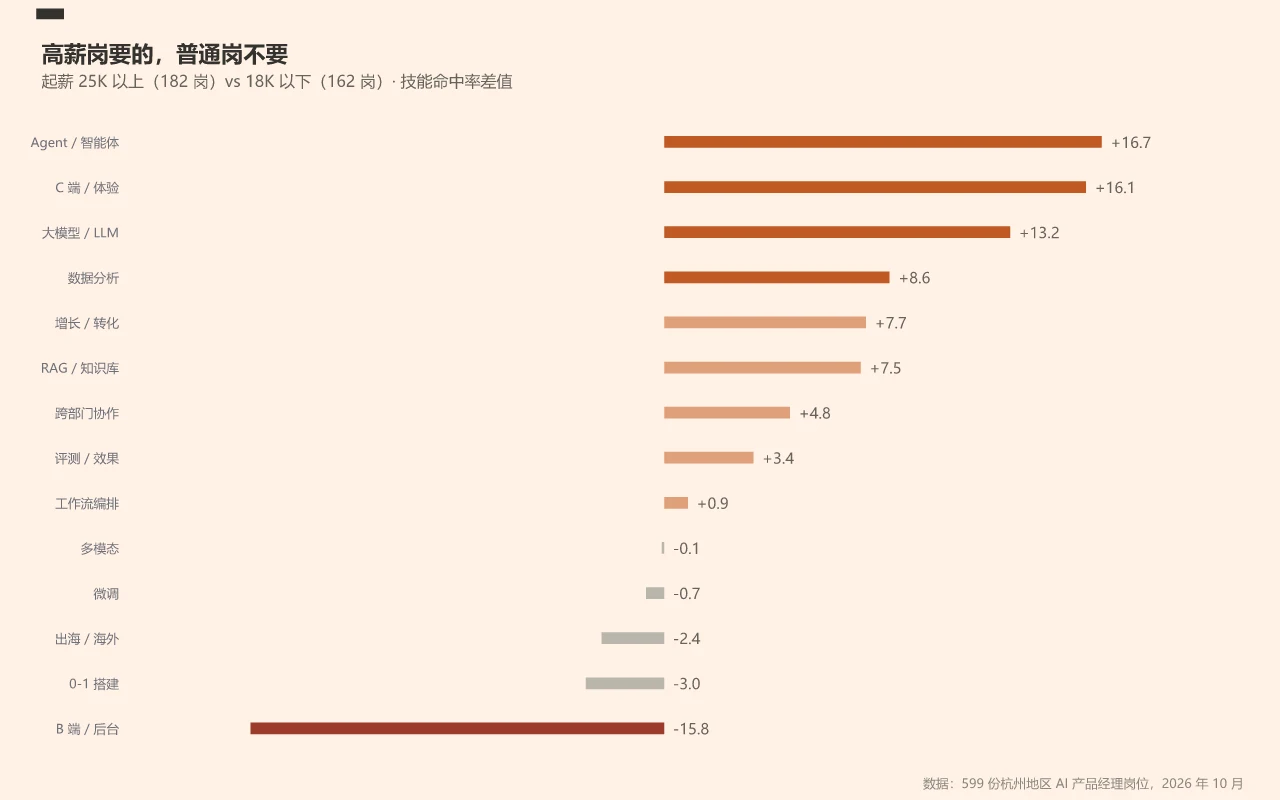 高薪岗与低薪岗的技能命中率差值
