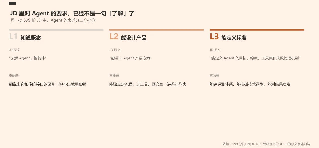 JD 里对 Agent 的要求,已经不是一句「了解」了